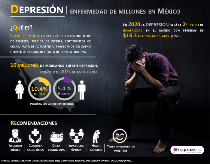 infografia 15 200716 Depresión